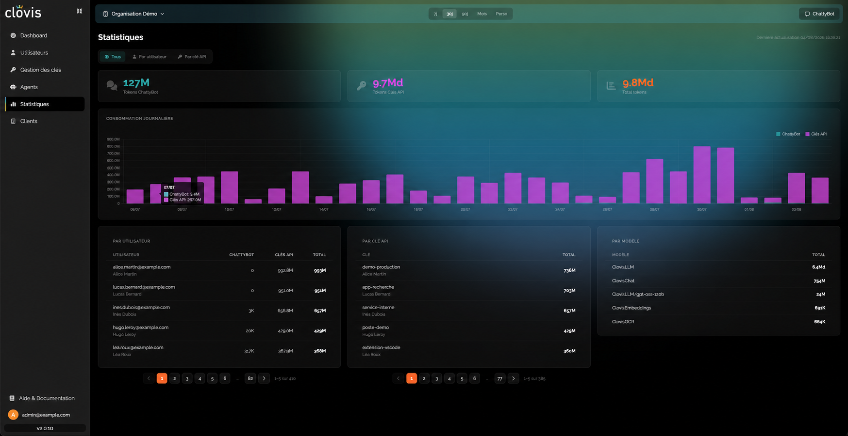 Vue anonymisée de la page Statistiques de la console d'administration Clovis