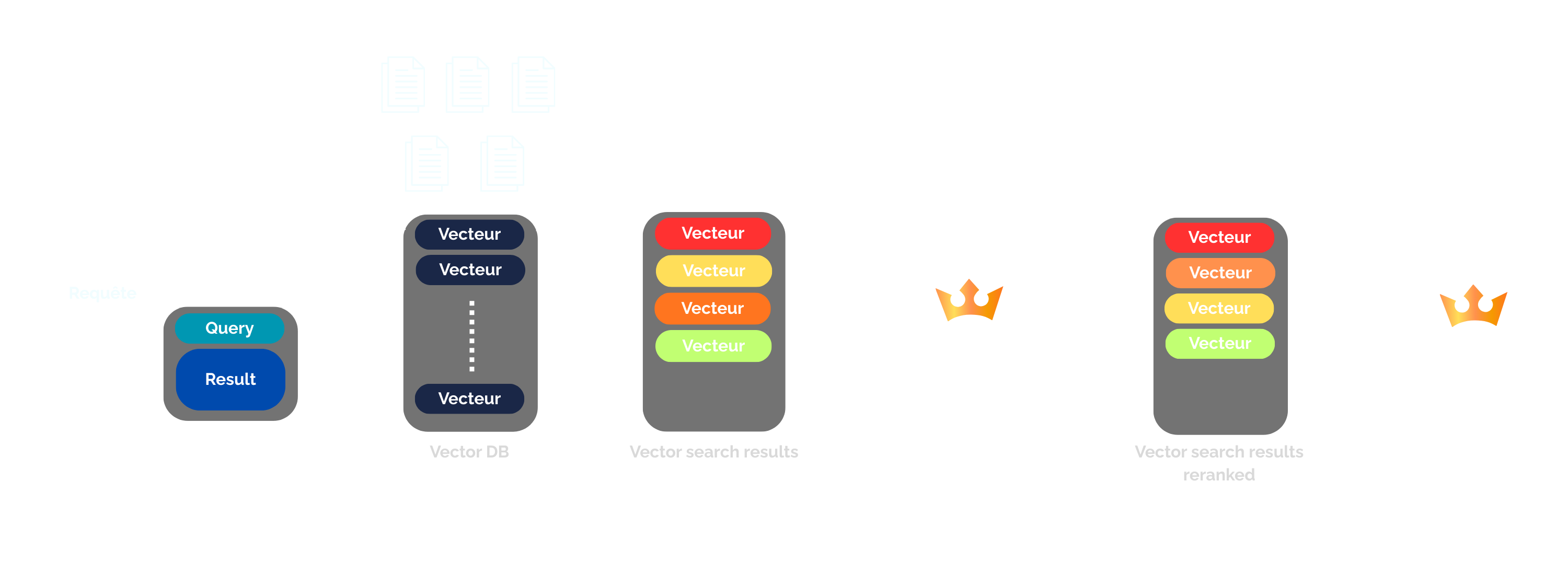 Pipeline RAG avec reranking